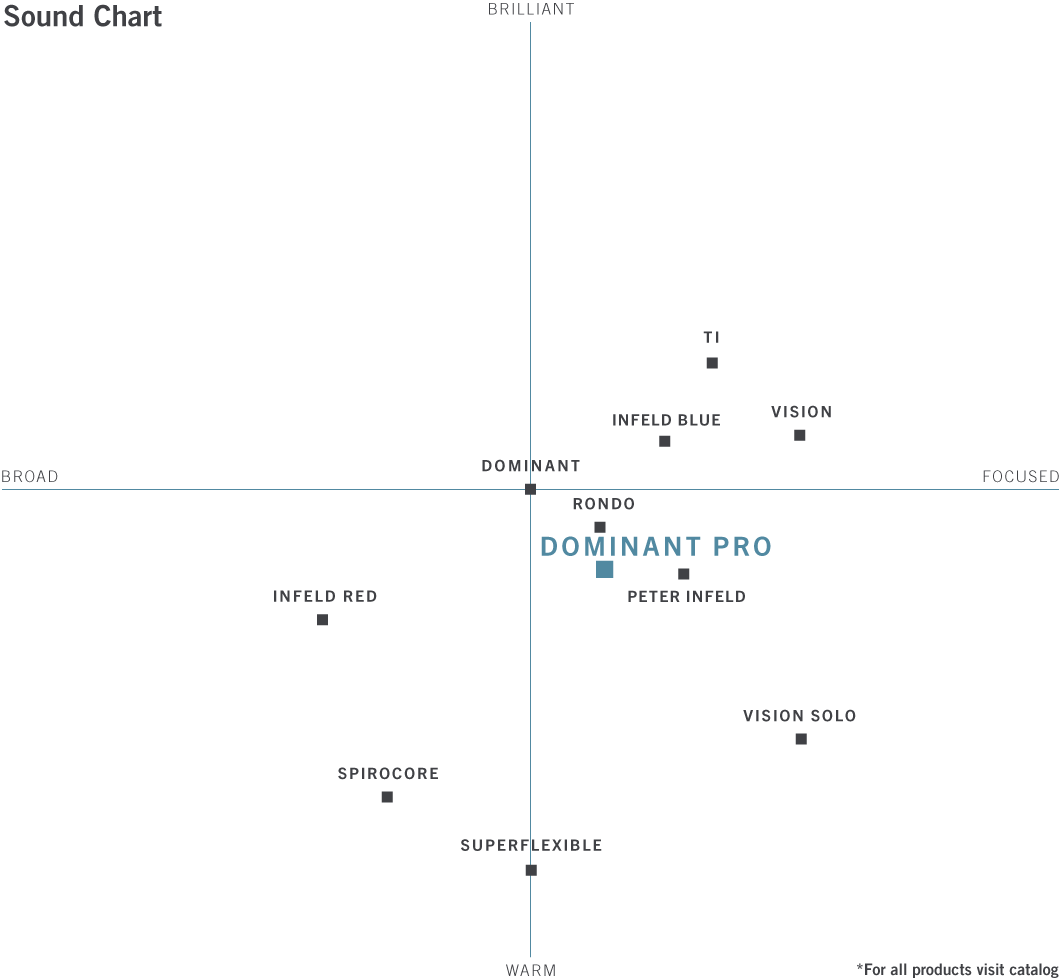 Dominant Pro Violin String